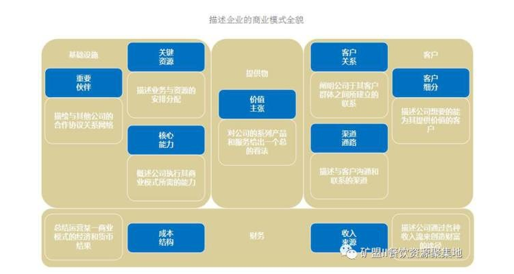 餐饮商业模式怎么设计的,餐饮的商业模式是什么?怎么去写