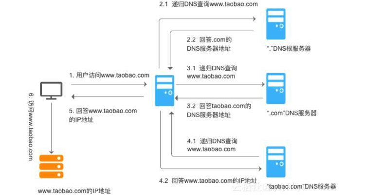 域名怎么解析?,域名解析怎么写