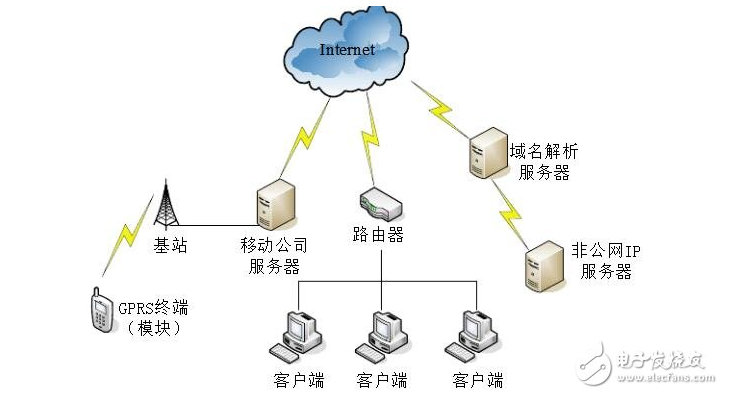 域名解析到内网ip,内网域名访问内网服务器