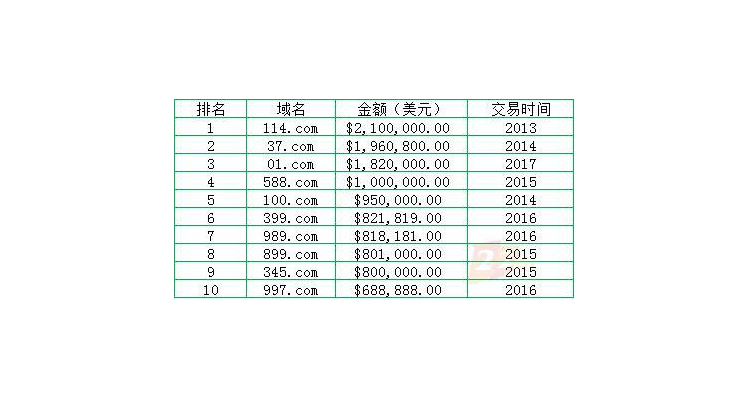 什么域名更有价值,.com域名指的是( ) 网站