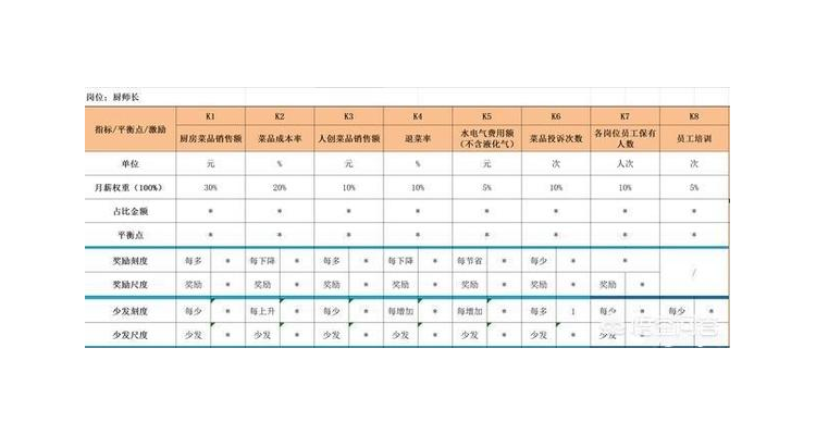餐饮绩效怎么设计方案,餐饮绩效考核有哪些方法?