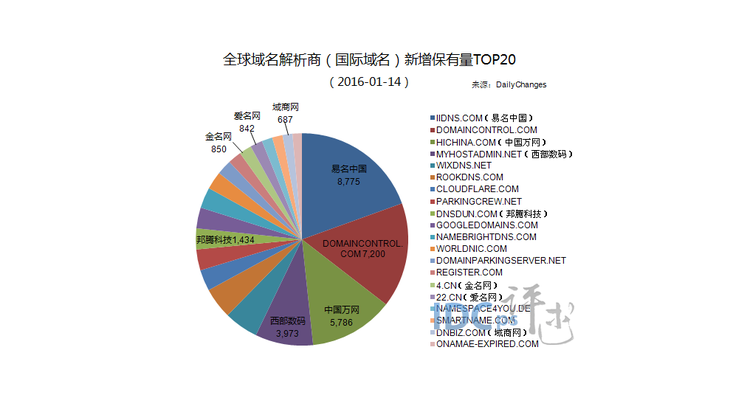 如何通过域名解析ip，用来解析域名的工具是