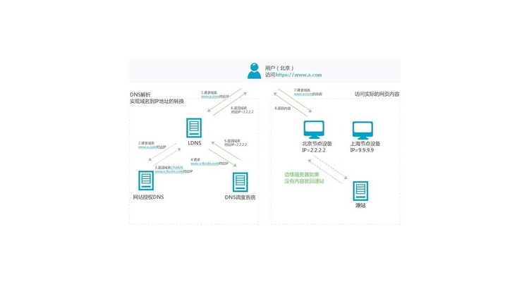 cdn解析域名的过程 和普通链接什么区别,cdn cname解析