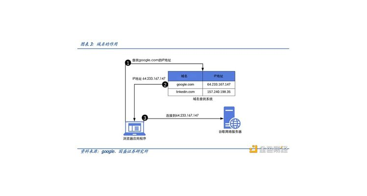 什么可以完成域名到ip的解析,什么协议可以将域名解析为ip地址